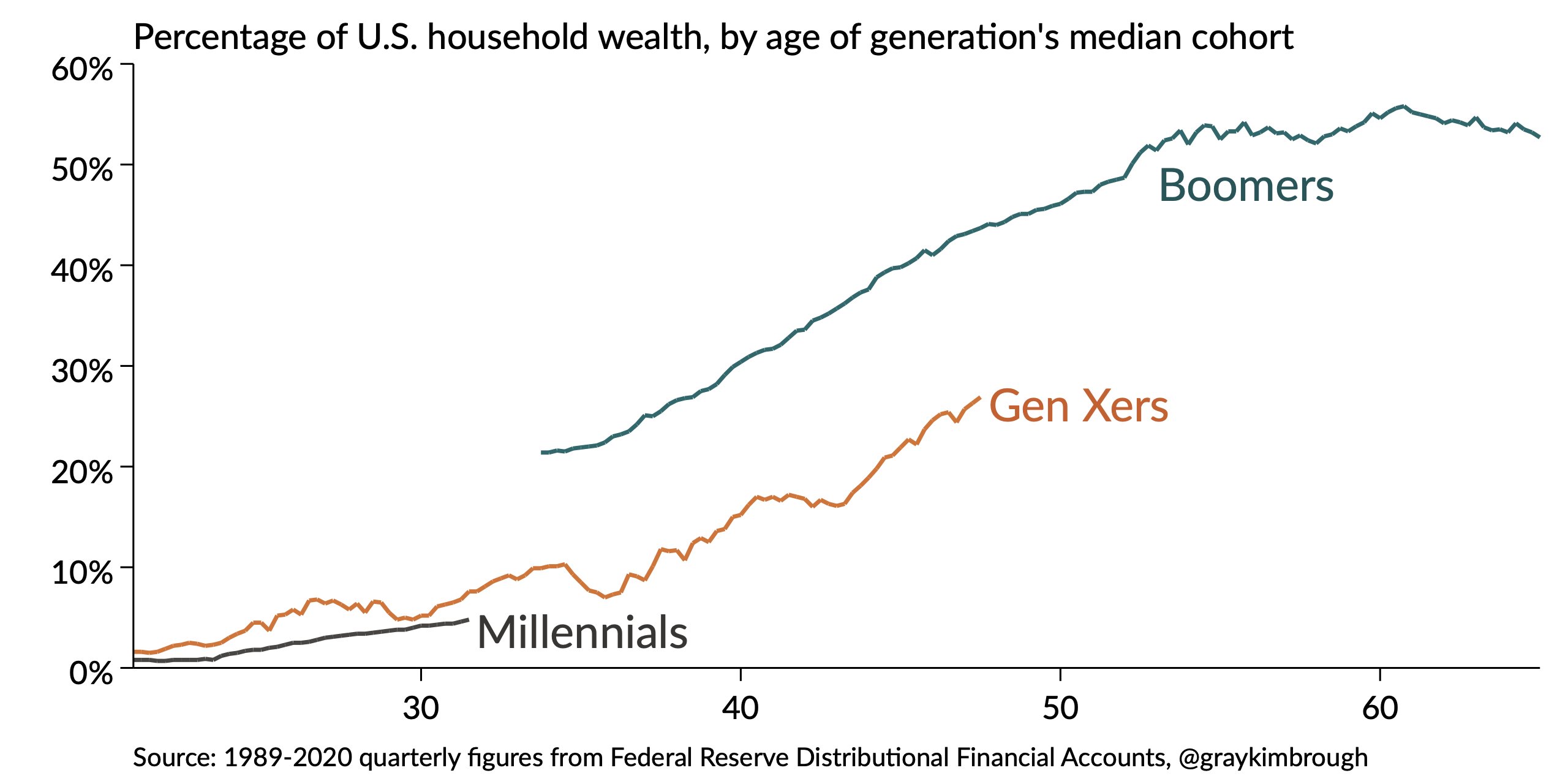 Percentage of U.S. household wealth by age of generation's median cohort - Bank of Mom And Dad