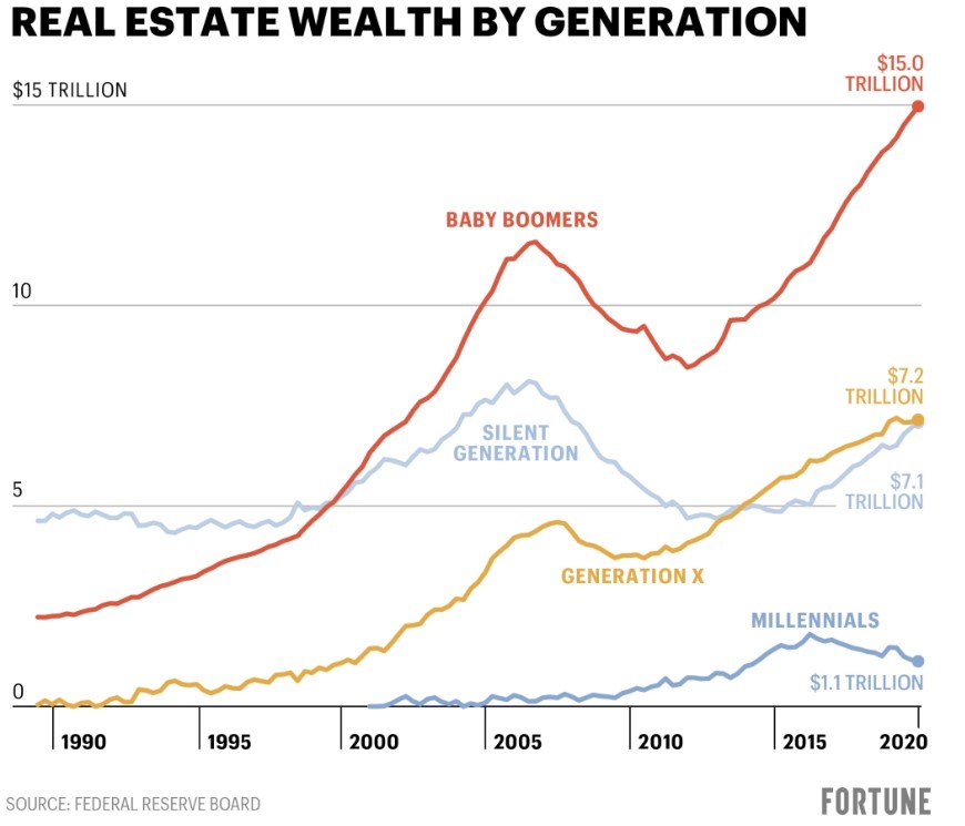 Real estate wealth by generation - The Bank Of Mom And Dad helps with buying their adult children homes