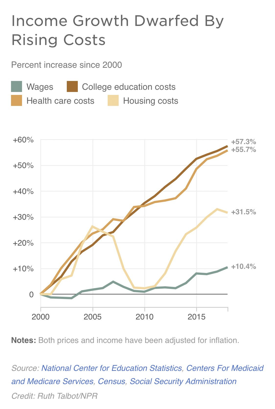 Income growth not keeping up with college, housing, and health care costs