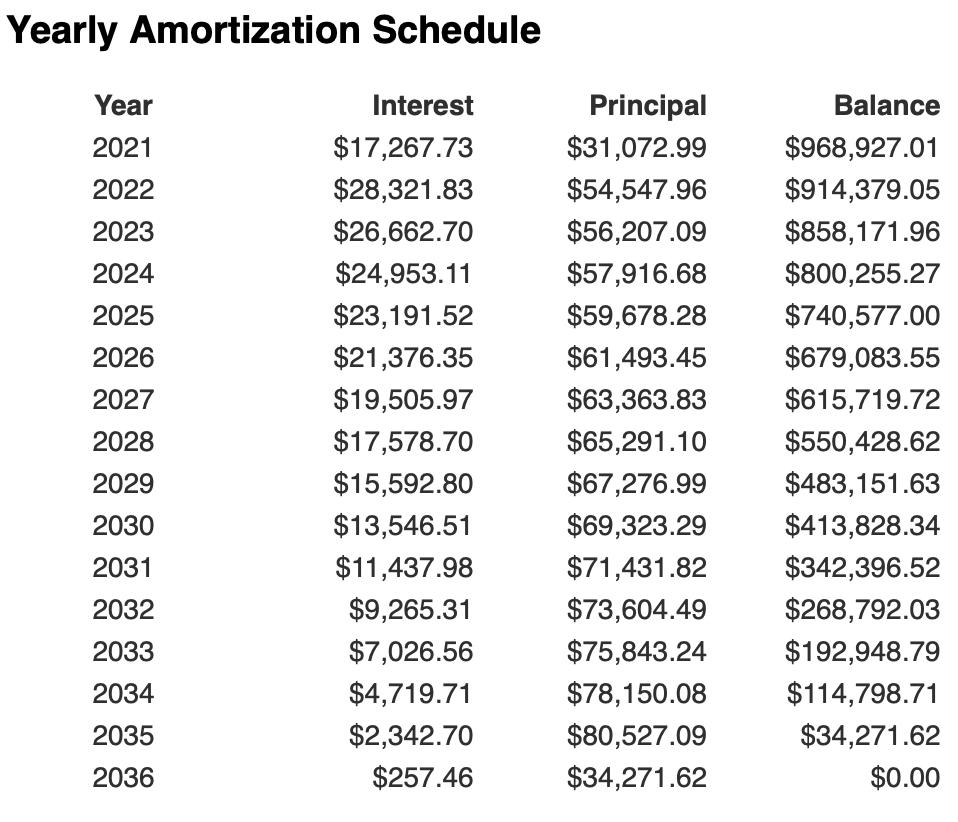 15-year mortgage amortization table on $1 million loan at 3%