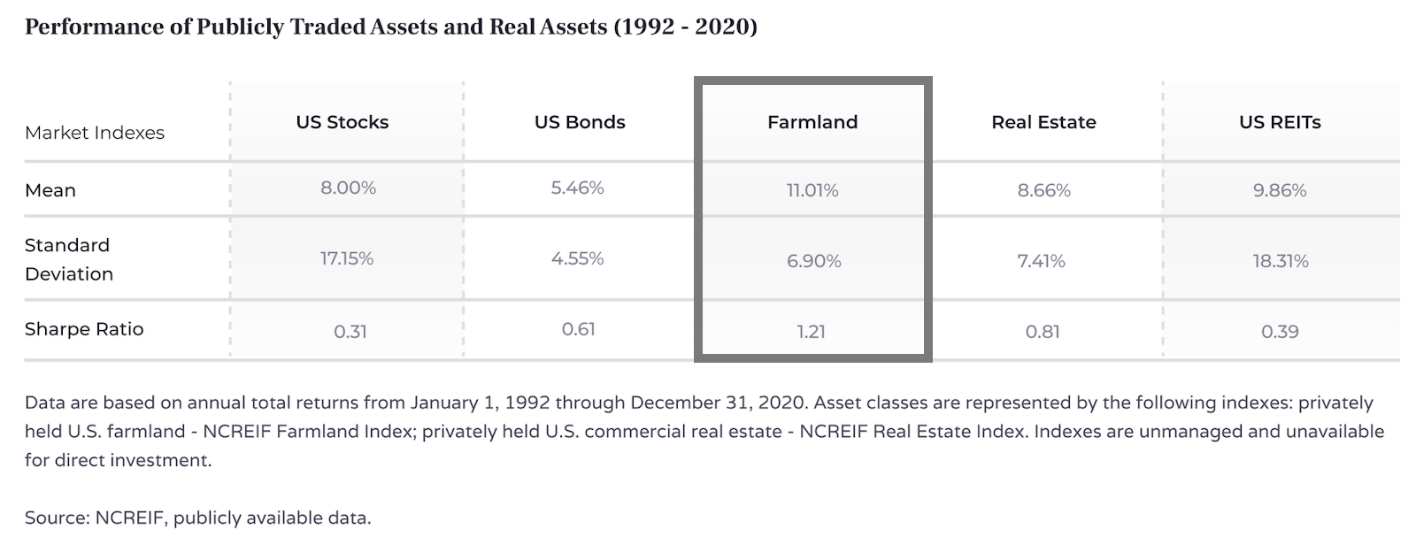 Farmland returns from 1992 - 2020 compared to U.S. stocks, U.S. bonds, US REITs, and real estate