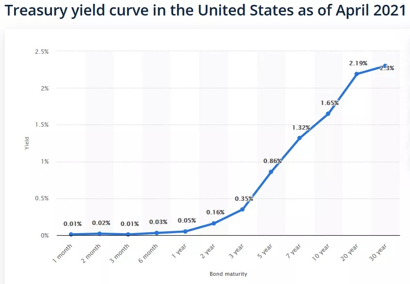 Steepening Yield. Curve