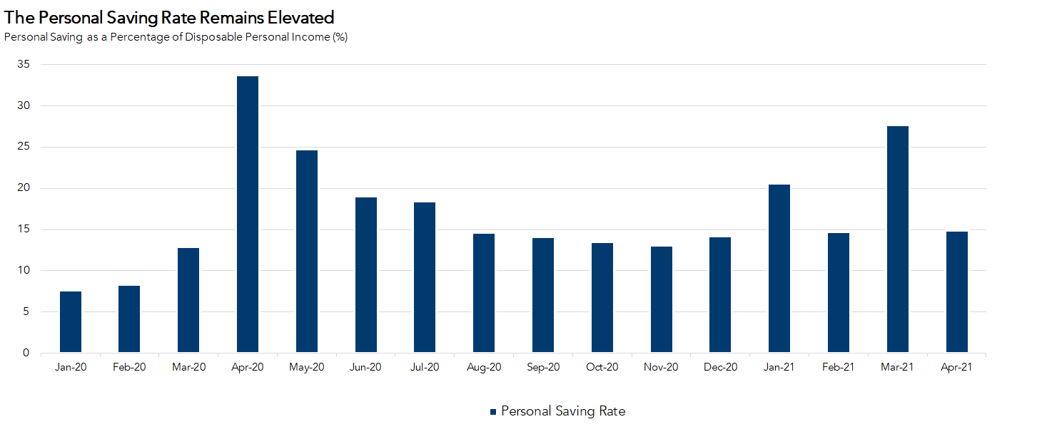 U.S. personal saving rate