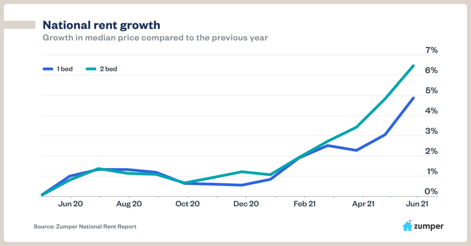 Nationwide rent is growing, which is why there is no housing bubble