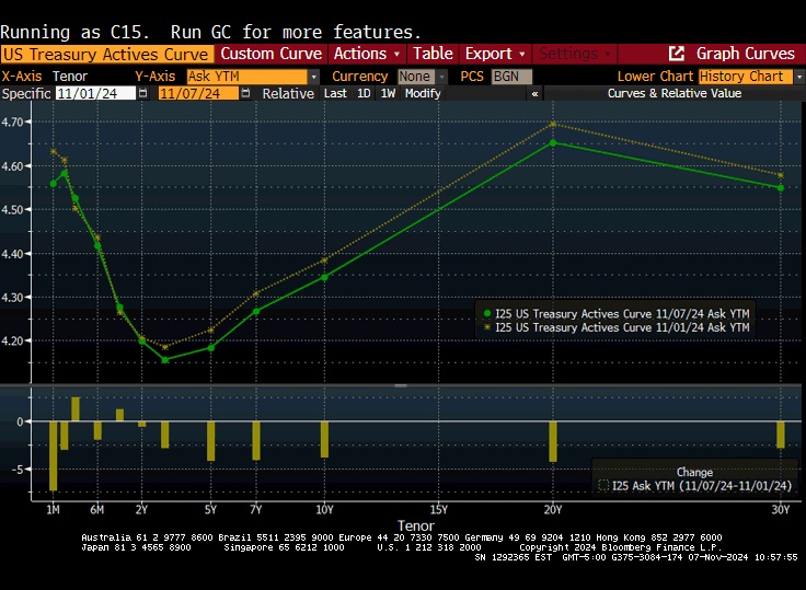 Yield Curve November, 2024