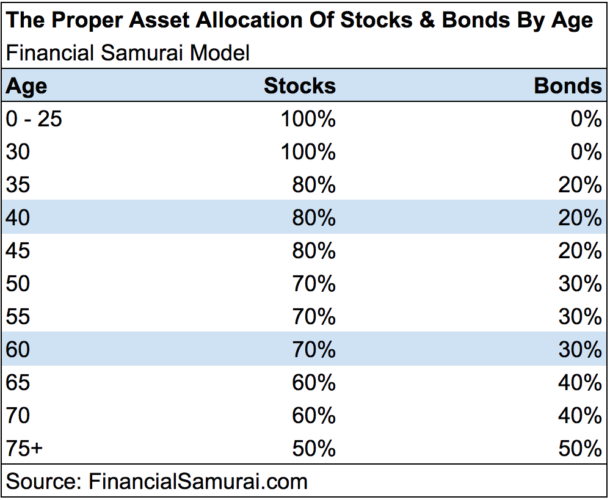 Proper asset allocation of stocks and bonds by Age - Financial Samurai model
