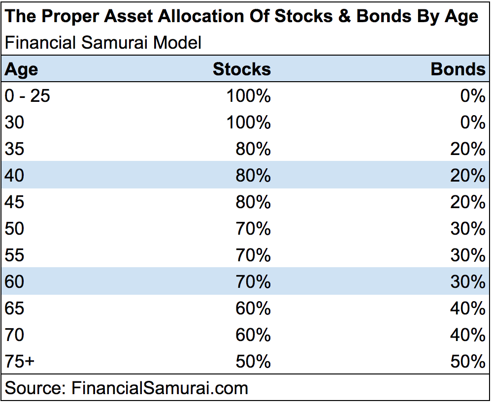 Proper asset allocation of stocks and bonds by age - Financial Samurai Model