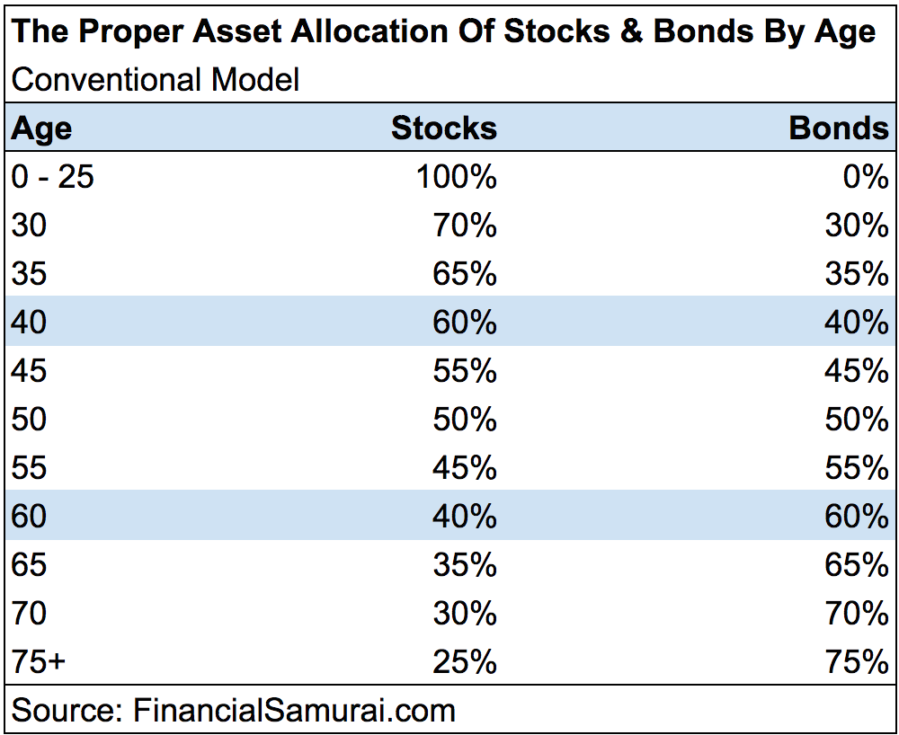 Proper Asset Allocation Of Stocks 7 Bonds by Age