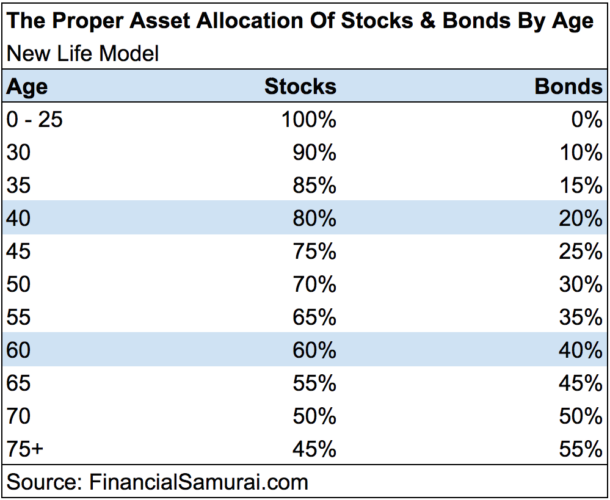 Proper asset allocation of stocks and bonds by age - New Life Model