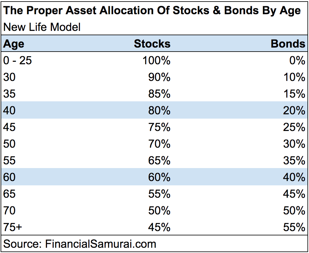 Proper Asset Allocation of Stocks And Bonds By Age - New Life Model
