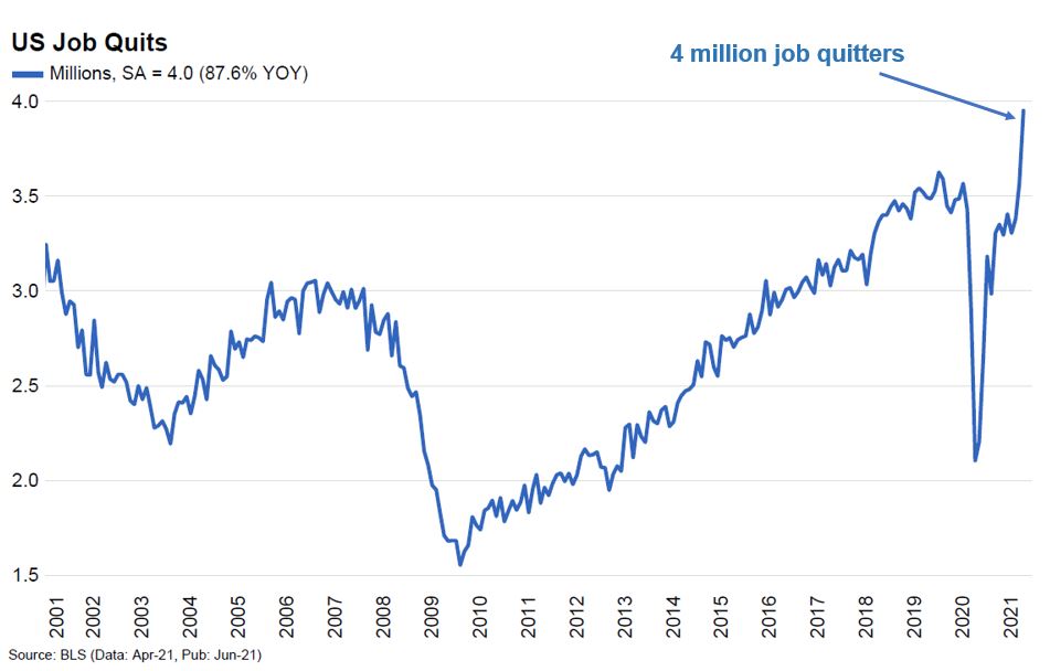 Number of U.S job quits, 4 million job quitters in 2021