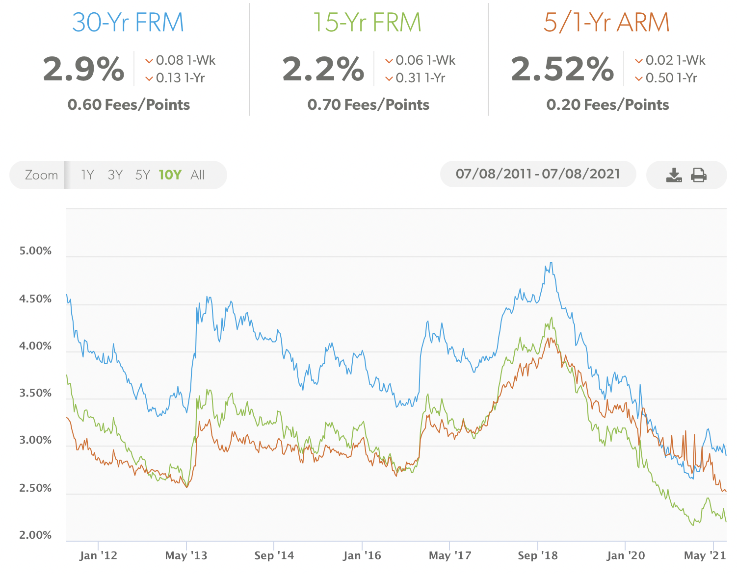 Latest mortgage rates - 15-year mortgage is lowest
