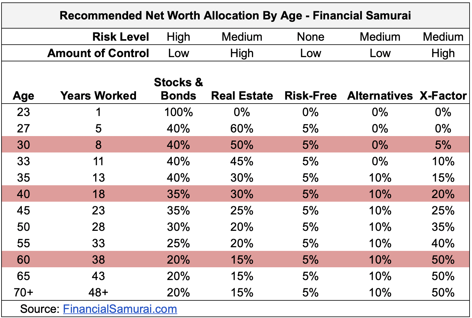 Recommended Net Worth Allocation: Financial Samurai