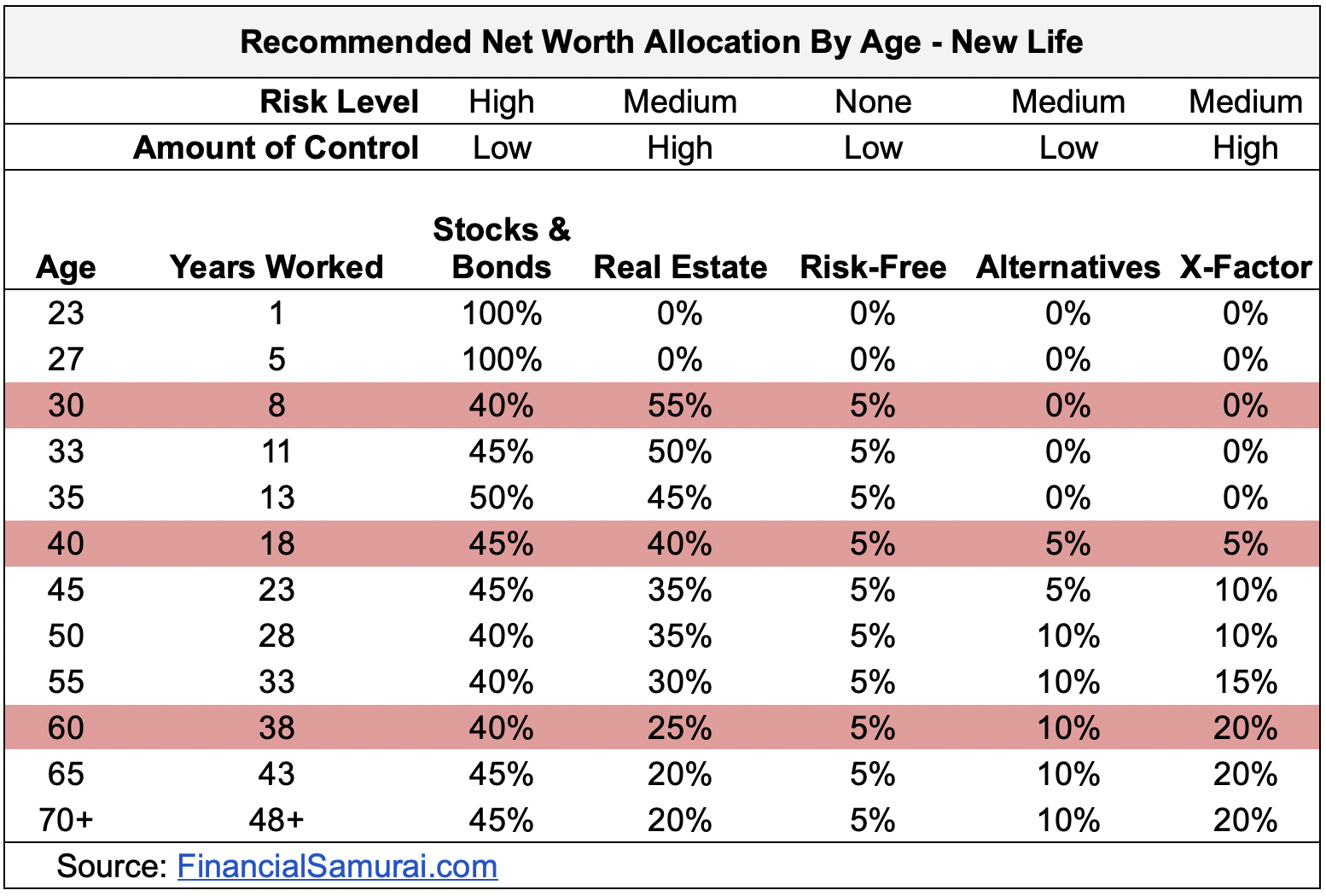 Recommended Net Worth Allocation: New Life