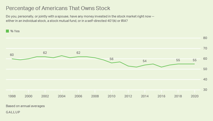 Percentage of Americans that own stock