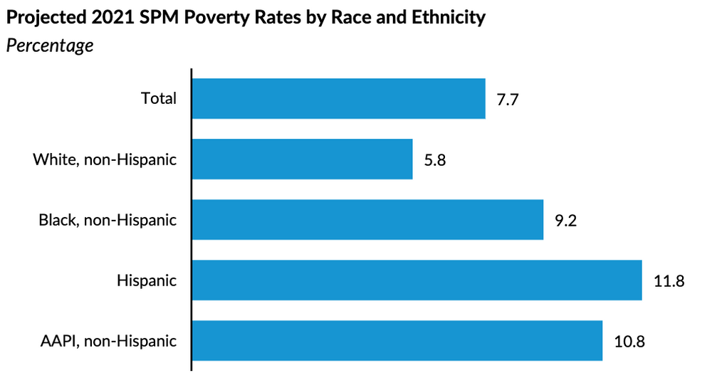 Poverty rates by race and ethnicity - Asians actually have the second-highest poverty rate in America