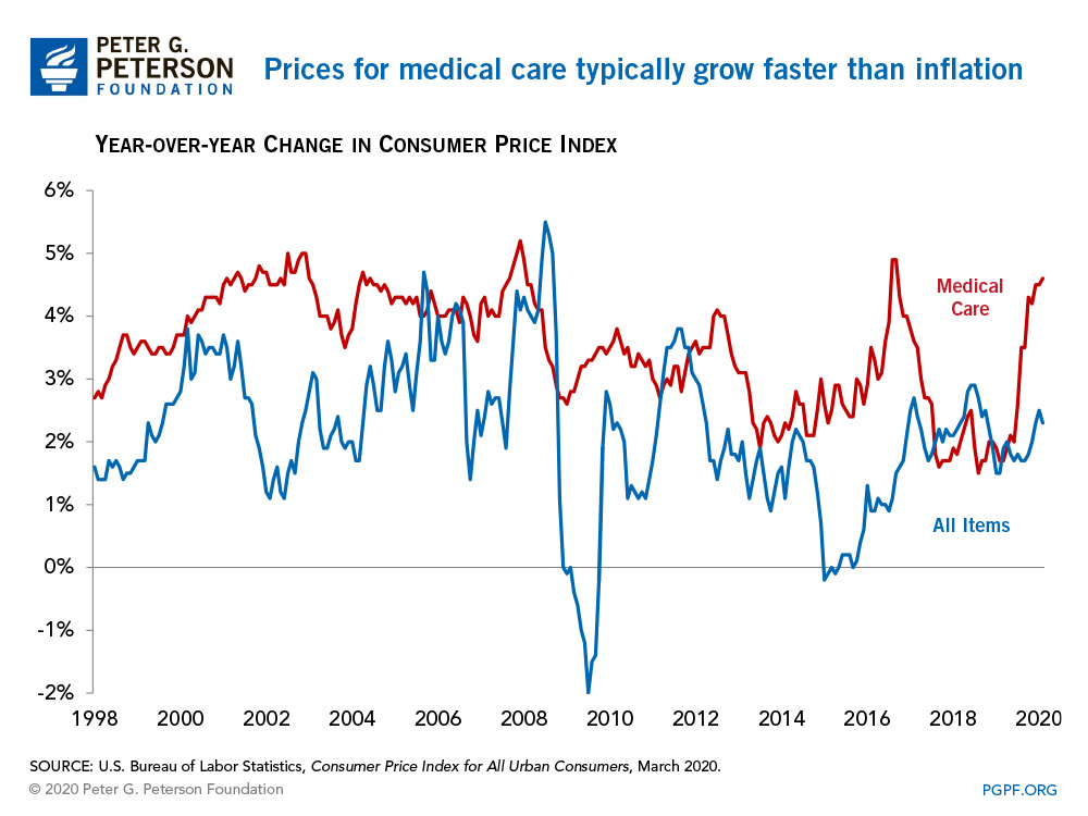 Price for medical care versus inflation