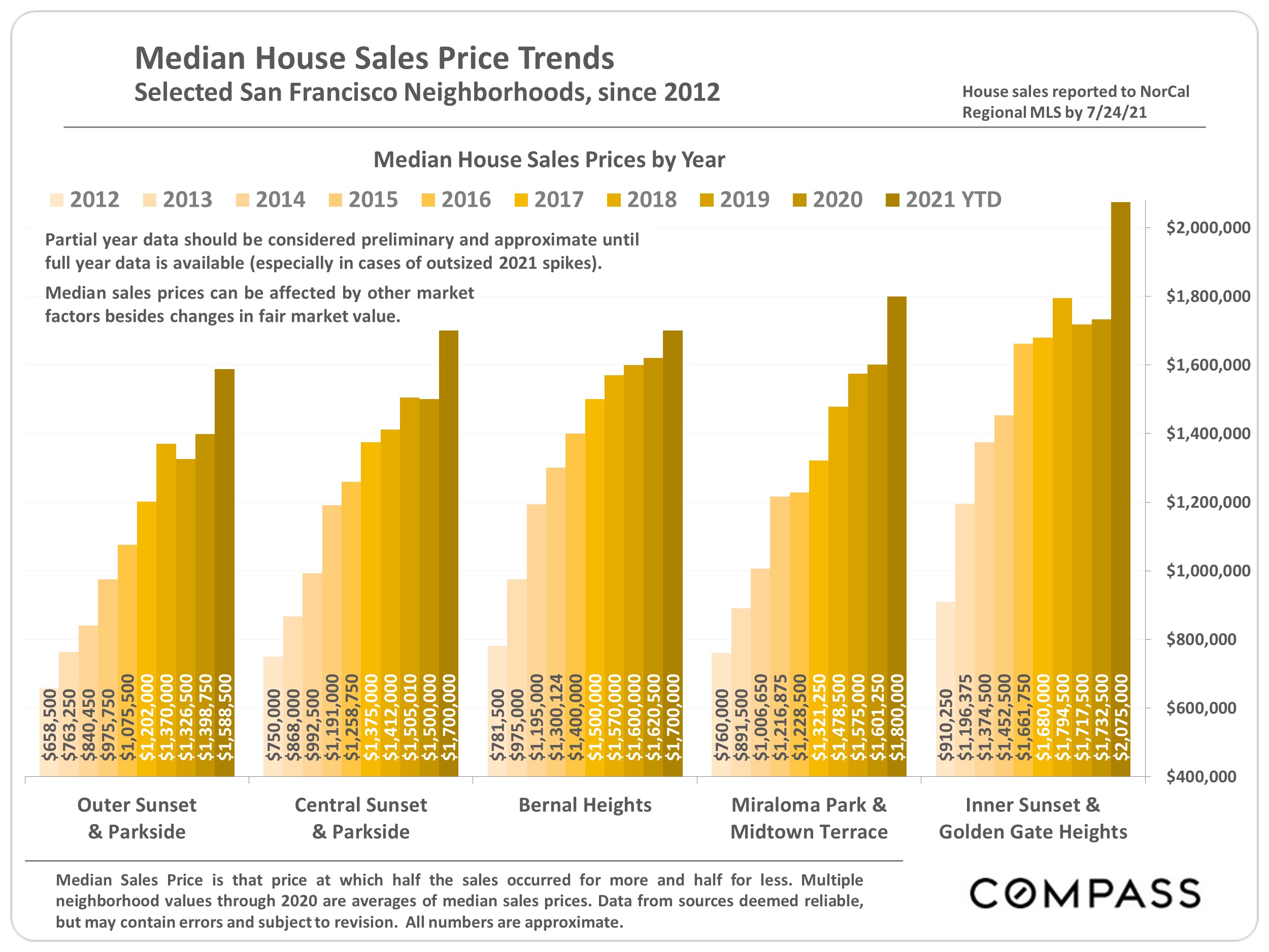 Why we sold our rental home - Golden Gate Heights