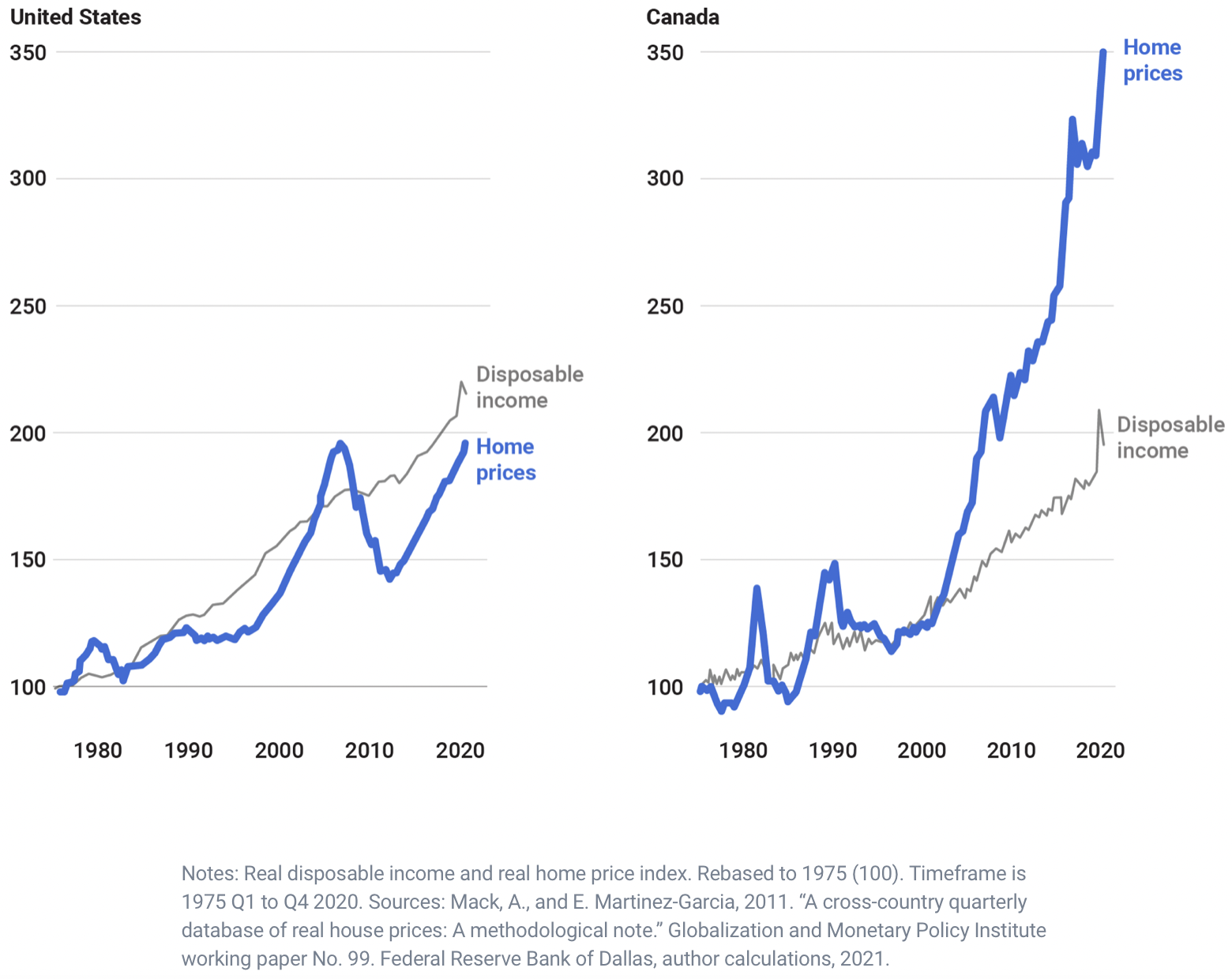 The Average Canadian Household Net Worth Is Huge, largely due to a strong Canadian housing market