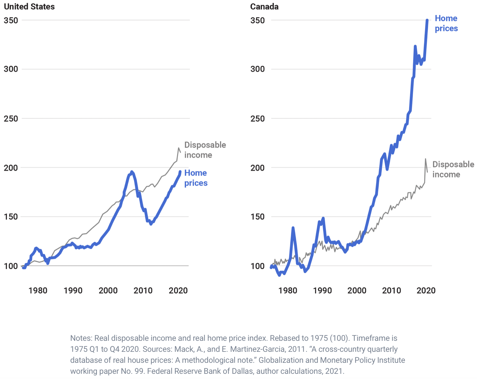 U.S. housing market versus Canada housing market