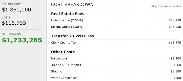 When to sell an investment property - cost breakdown to sell a property