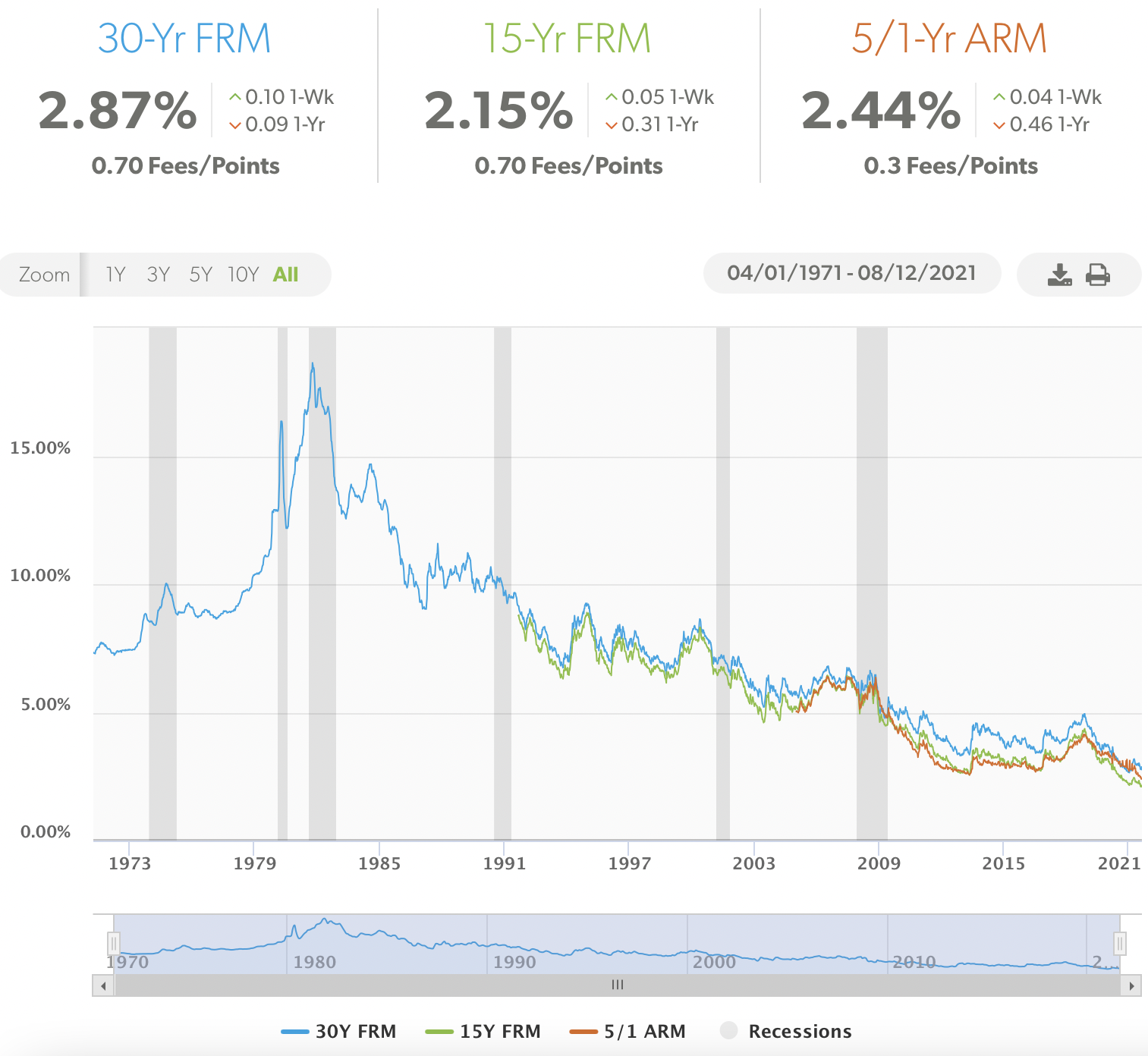 Mortgage Interest Rates Historical