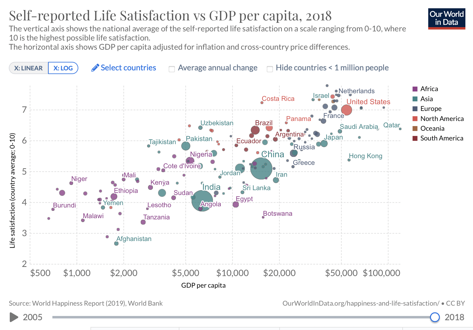 Self-reported life satisfaction (happiness) vs. GDP per capita (income)
