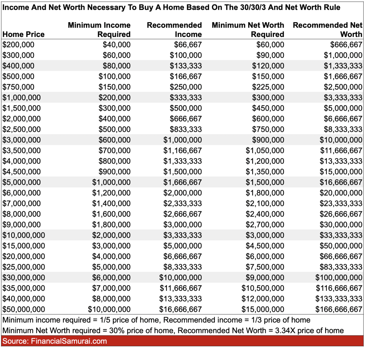 Different levels of Net worth required to buy a home at different price points