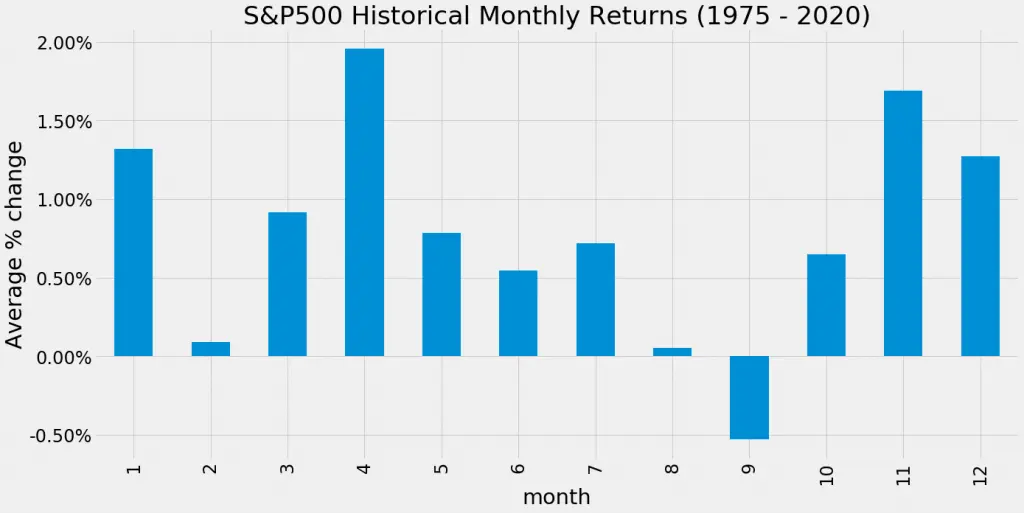 Historical returns by month for the S&P 500