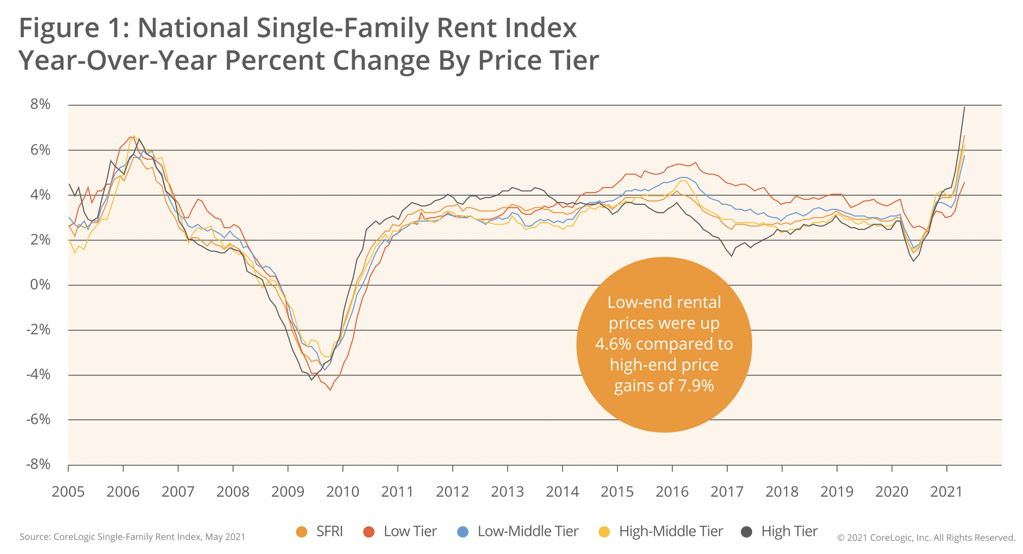 Rising rents, rising fortunes for landlords - When Is The Best Time To Sell Rental Property?
