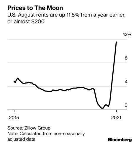 Rent increases on fire