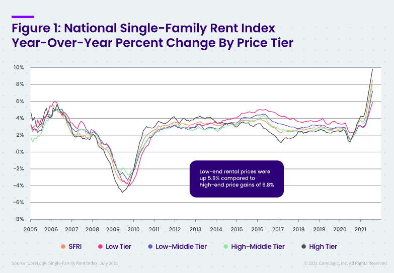 Single-family rent prices
