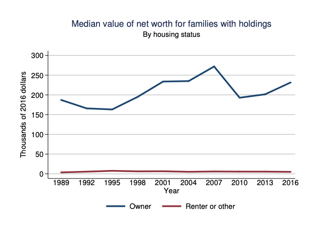net worth of homeowners vs net worth of renters - rising rents are squeezing renters
