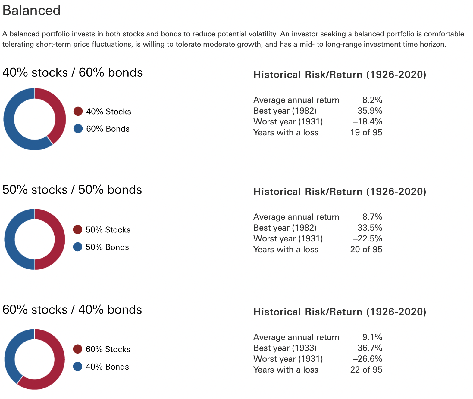 Balanced Portfolio Historical Returns