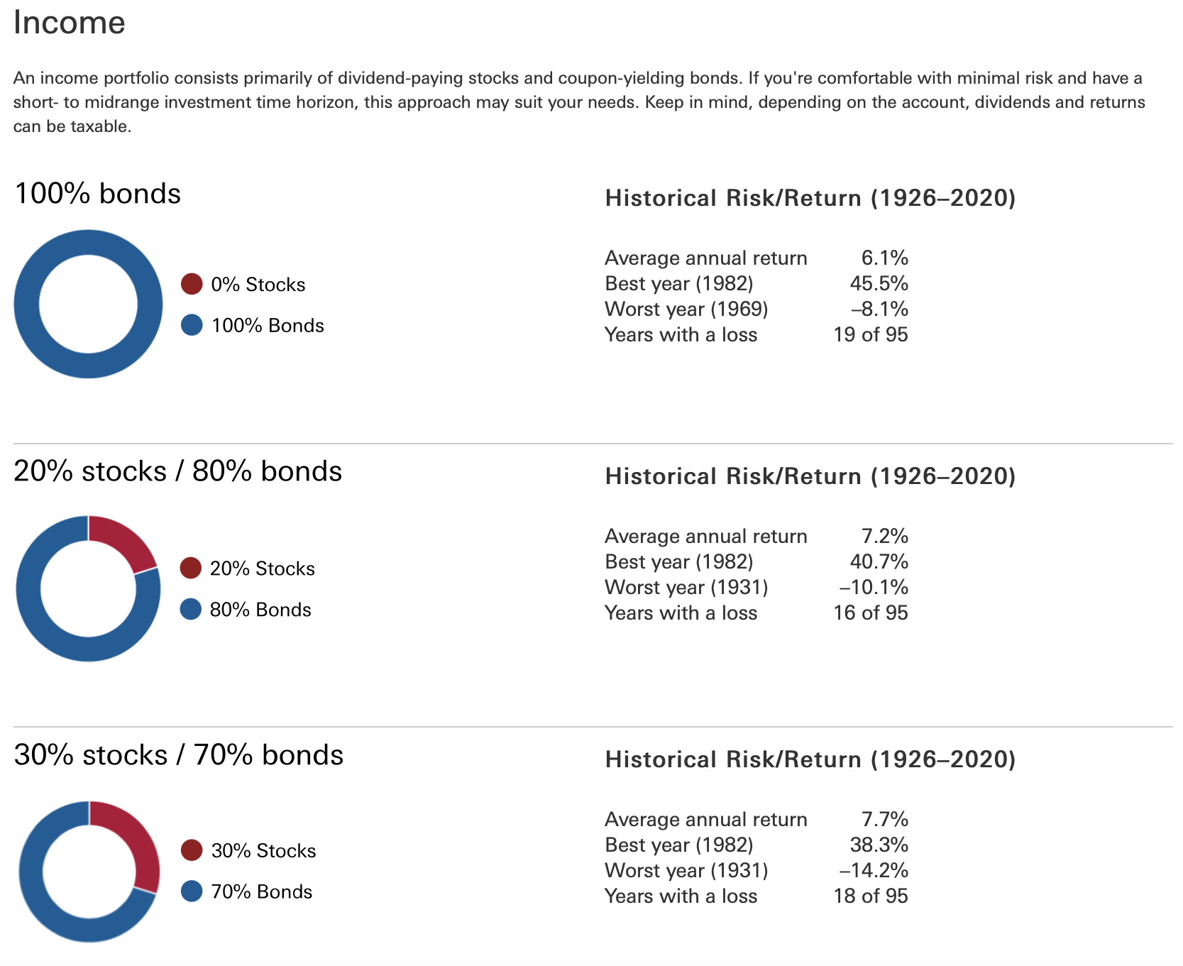 Portfolio Returns For Income-Based Portfolios With More Bonds Than Stocks