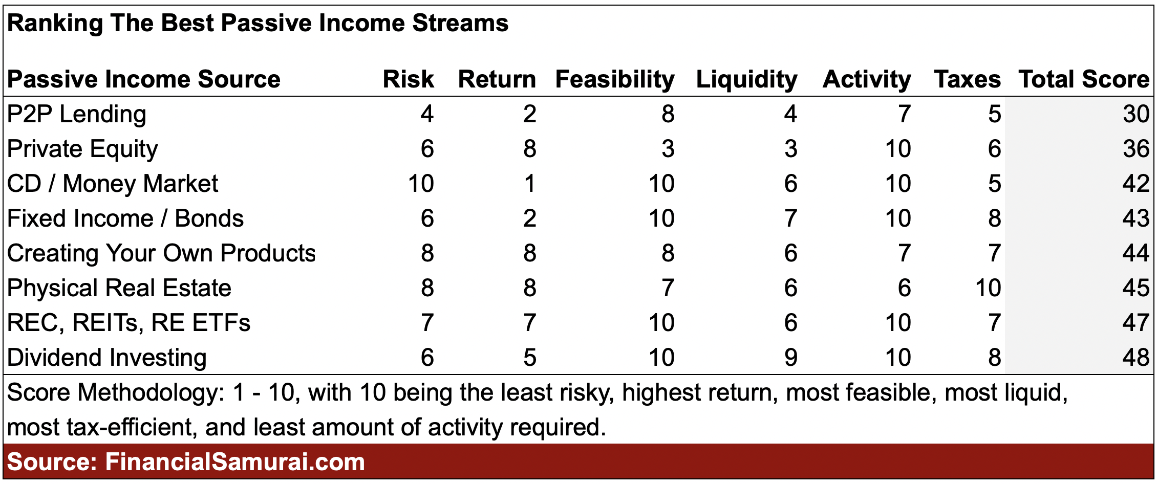 The best passive income streams ranked