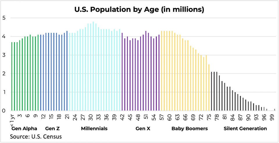 Population by age / generation in America