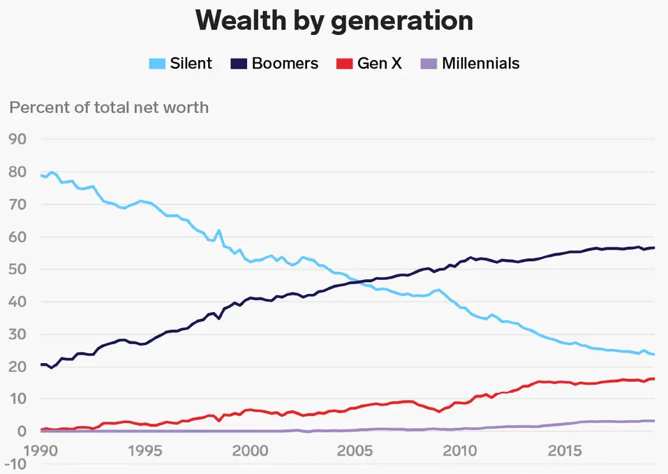 Wealth by generation to show why Social Security COLA shouldn't be raised for Boomers