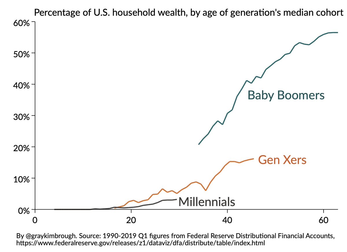 U.S. household wealth by age of generation's median cohort and a discussion on Social Security for the wealthy