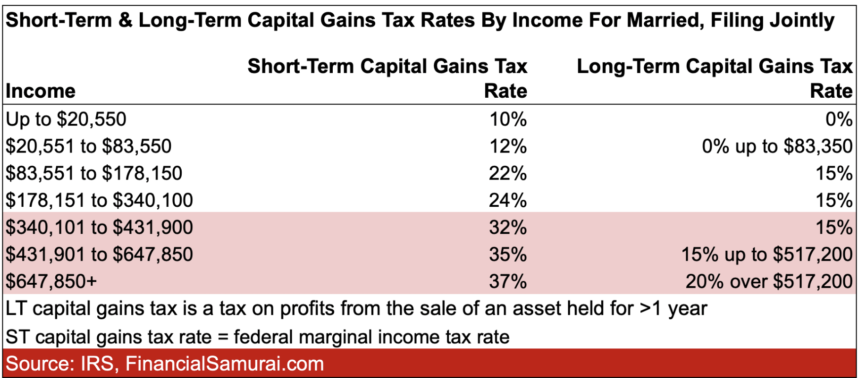 2022 short-term and long-term capital gains tax rates for married, filed jointly
