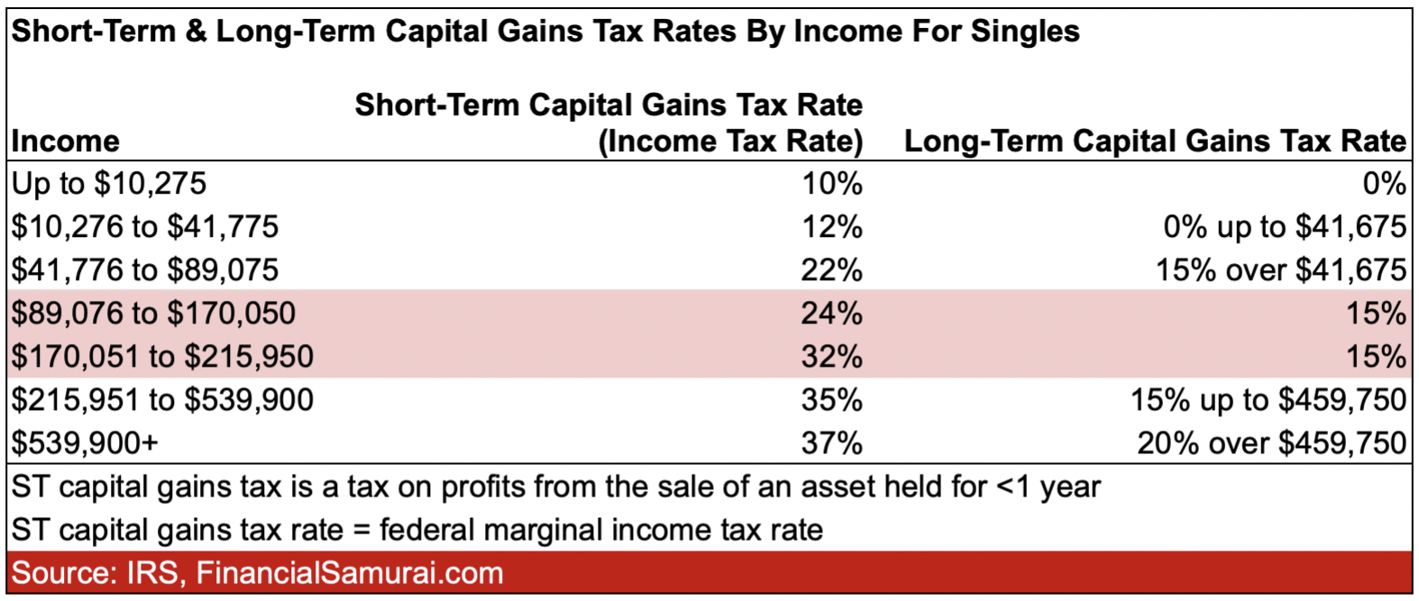 The fear of running out of money in retirement - 2022 tax rates for singles