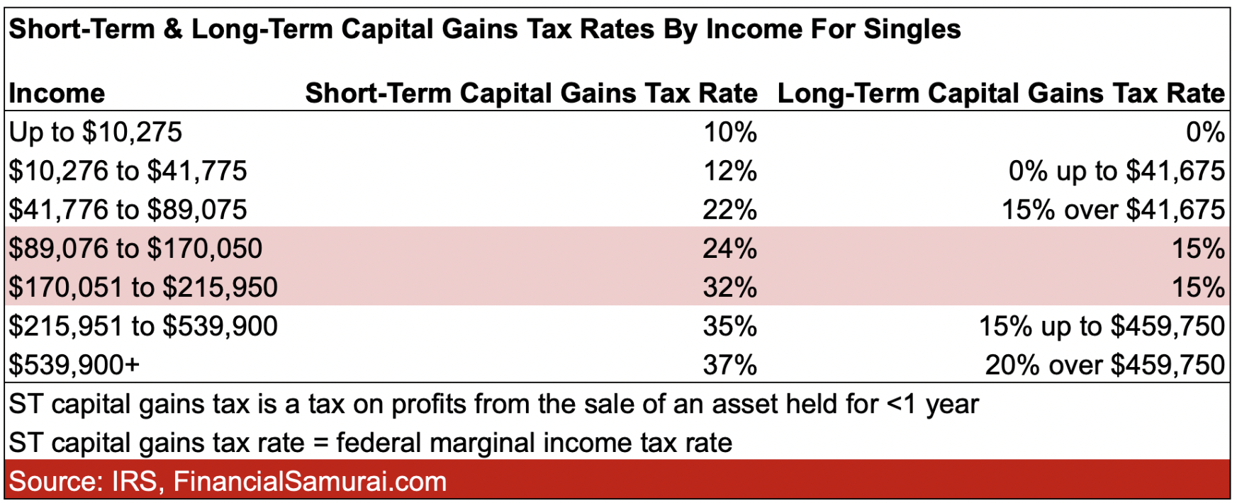 2022 Short-term and Long-term capital gains tax rates for singles