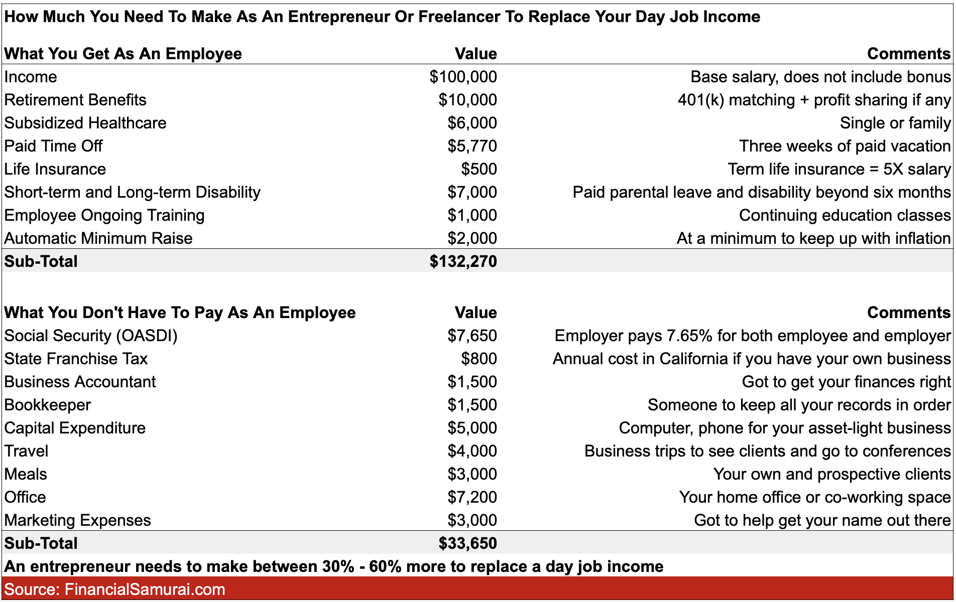 How much you have to make as an Entrepreneur To Replace Day Job Income