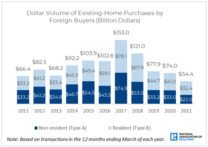 Foreign real estate demand for U.S. real estate