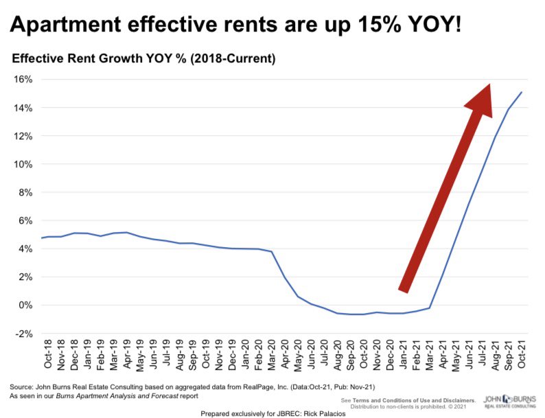 Apartment effective rents are up 15% YoY