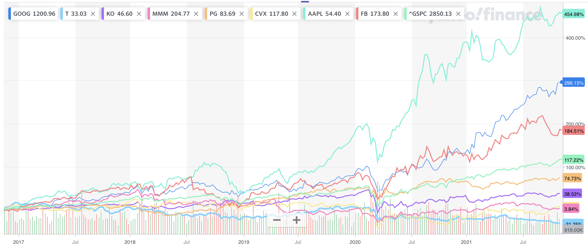 Growth stocks versus dividend stocks - Which is a better investment