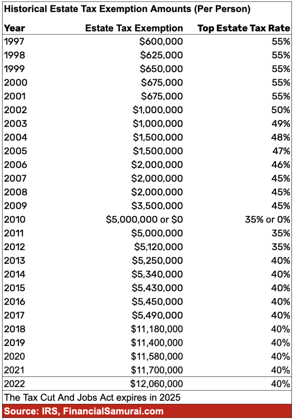Historical estate tax exemption amounts per year through 2022
