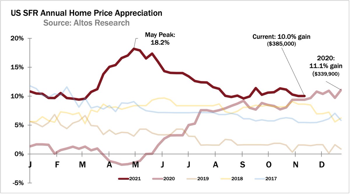 U.S. single-family annual home price appreciation 2021
