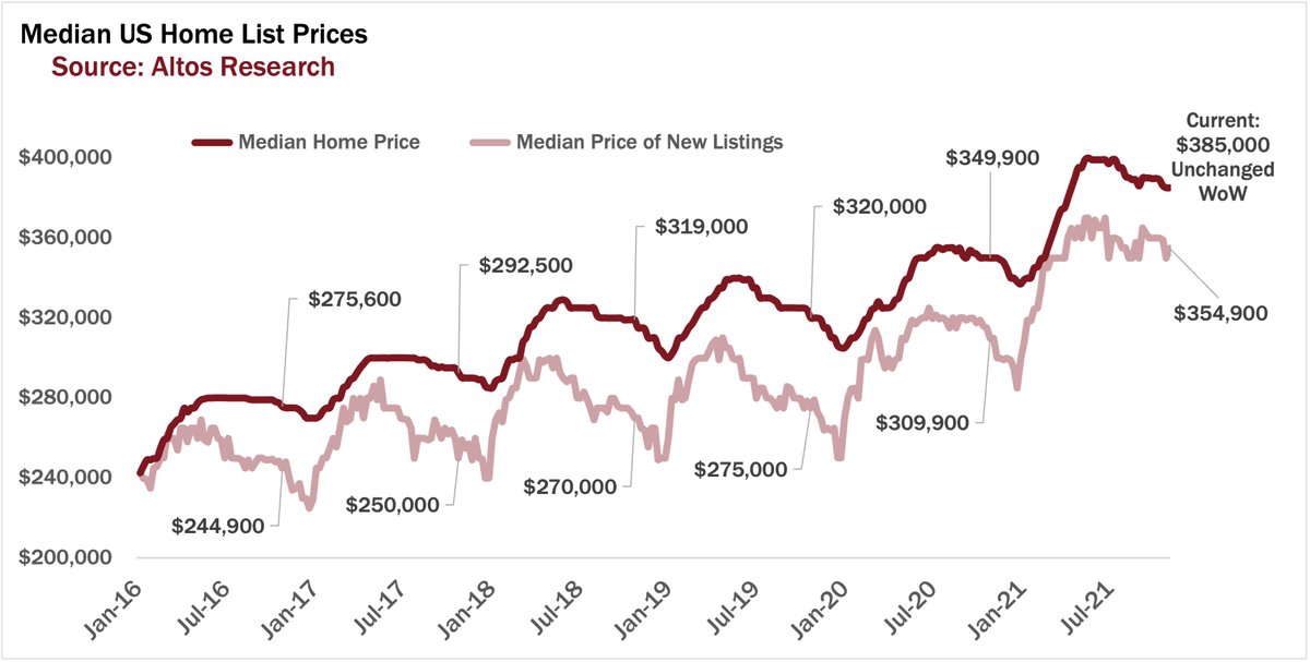 Why home prices won't crash any time soon - U.S. median home list prices 2021