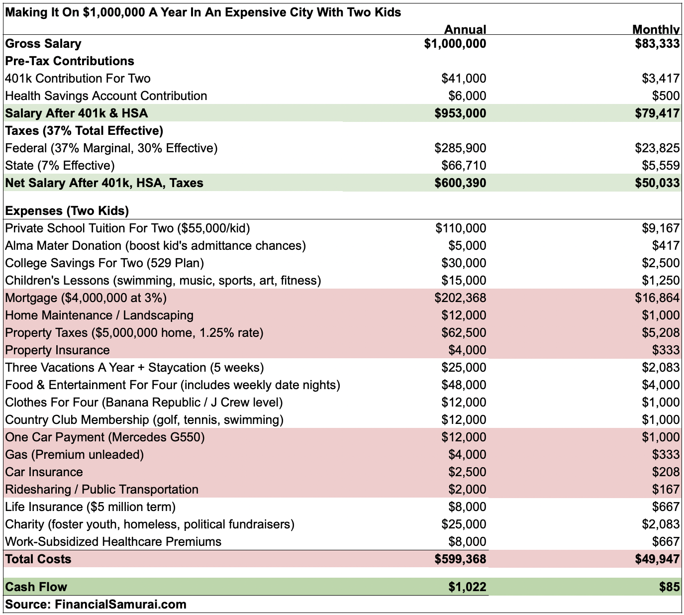 Minimum income necessary to own a five million dollar house is one million dollars
